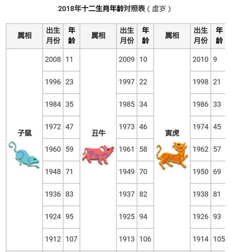 2023年49歲屬什麼|十二生肖｜2023年齡對照表、生肖年份、起源、性